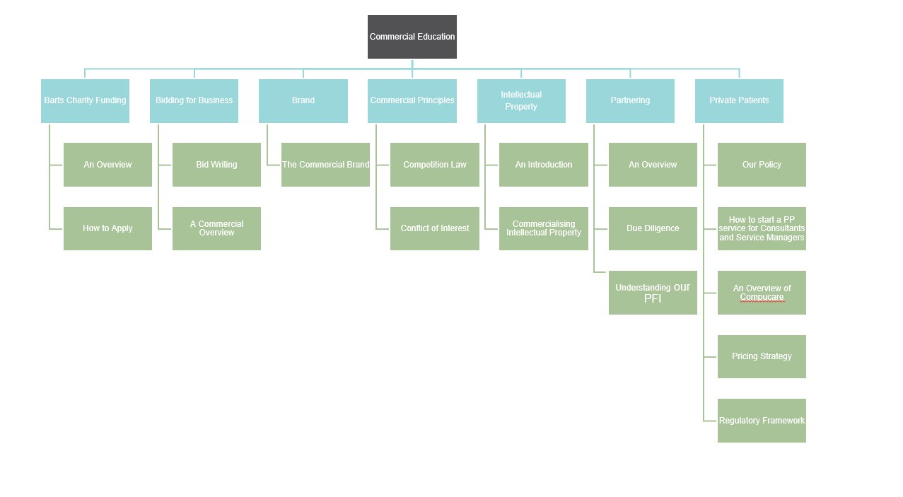 Map of commercial courses